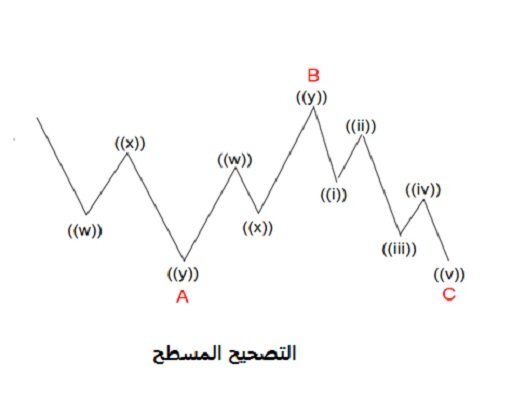 قواعد التصحيح المركب