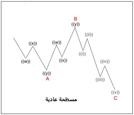 قواعد التصحيح المركب