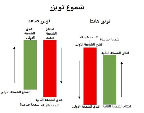 شموع تويزر