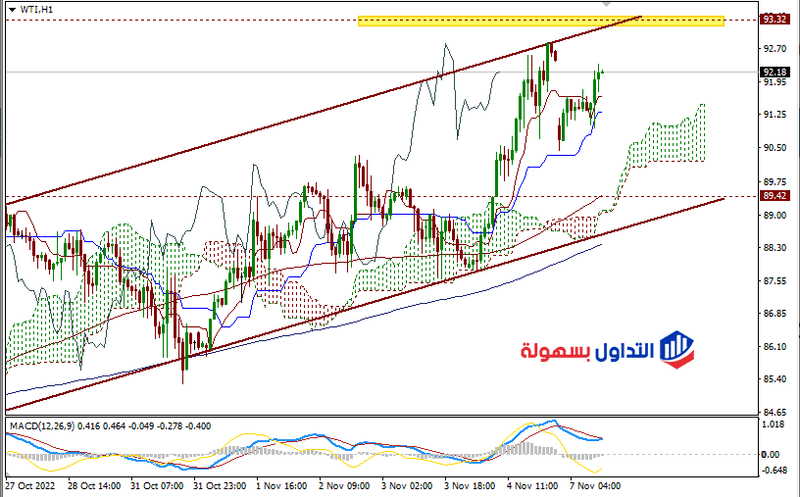 سعر النفط